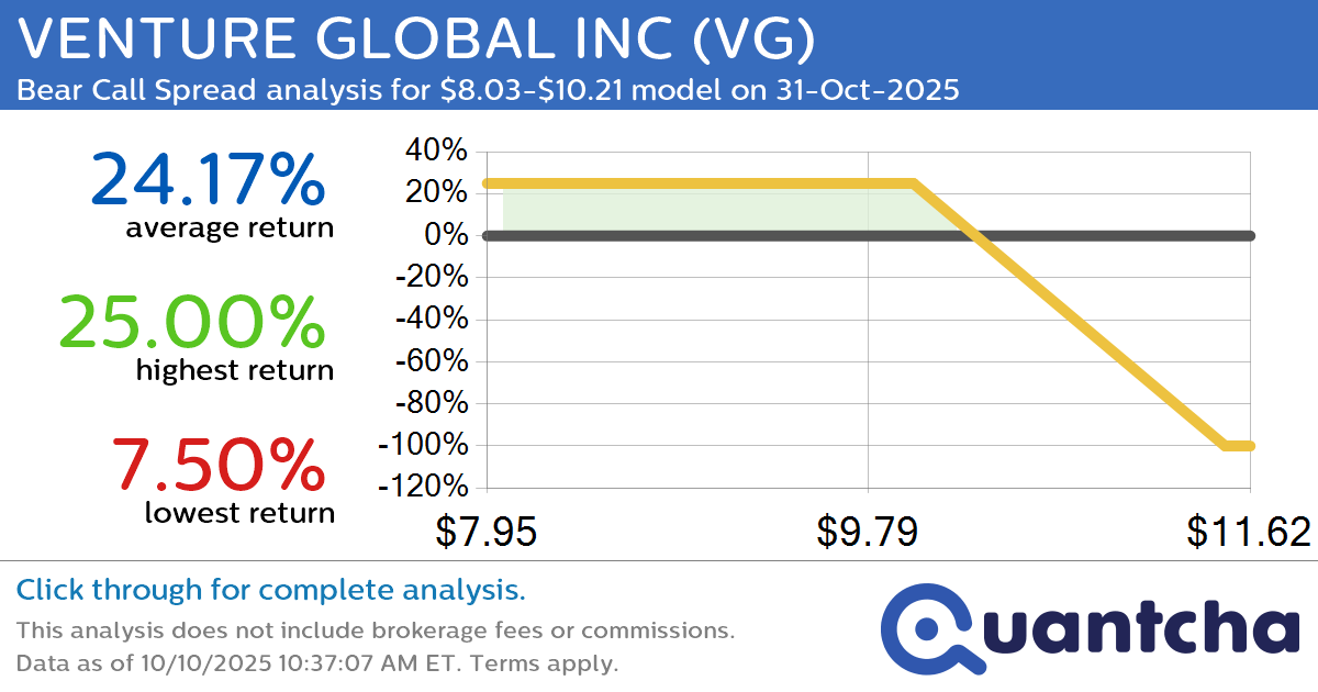 Big Loser Alert: Trading today’s -19.0% move in VENTURE GLOBAL INC $VG