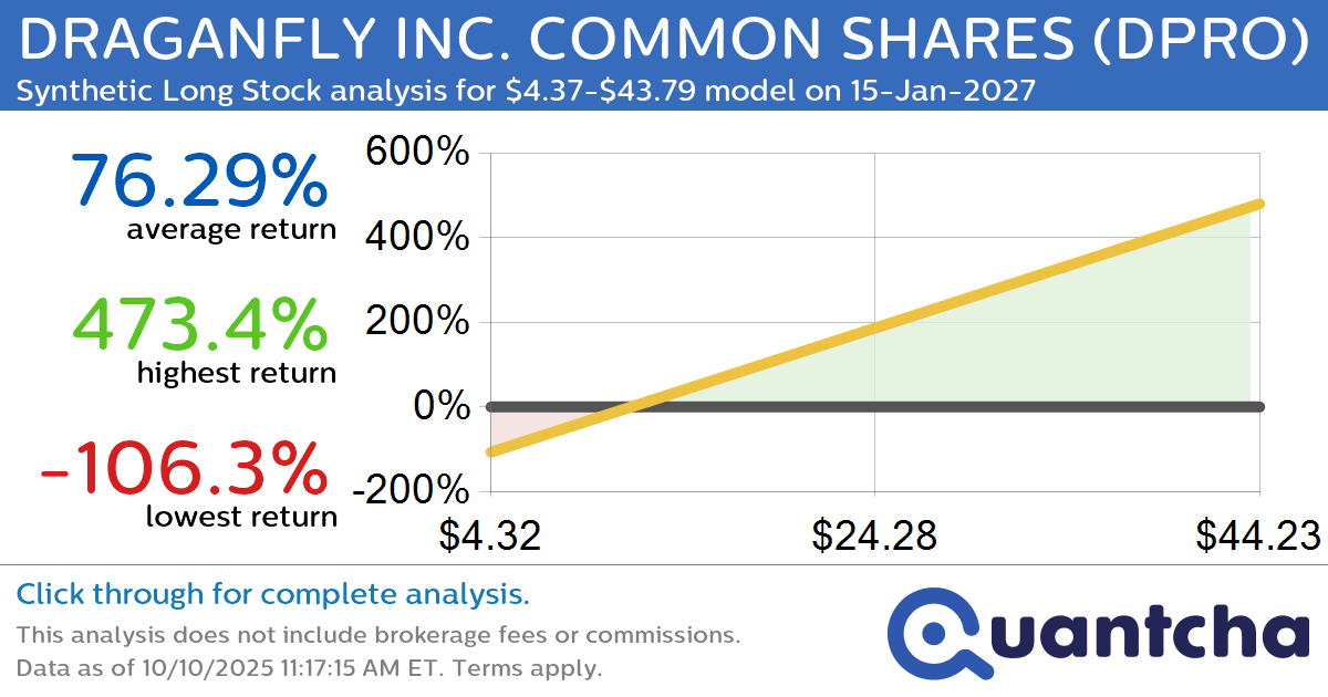 Synthetic Long Discount Alert: DRAGANFLY INC. COMMON SHARES $DPRO trading at a 12.05% discount for the 15-Jan-2027 expiration