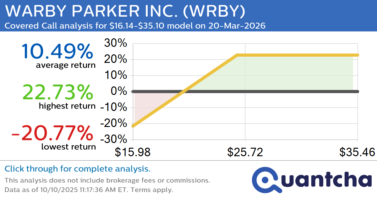 Covered Call Alert: WARBY PARKER INC. $WRBY returning up to 22.61% through 20-Mar-2026