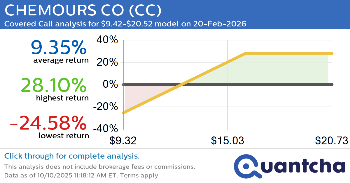 Covered Call Alert: CHEMOURS CO $CC returning up to 29.03% through 20-Feb-2026