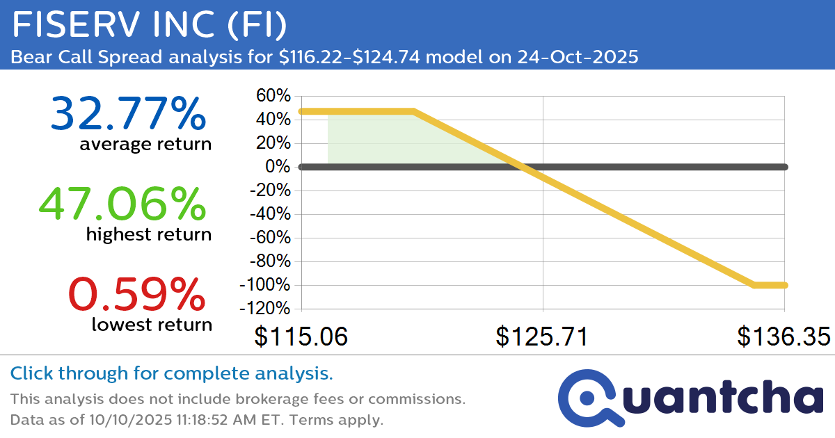 52-Week Low Alert: Trading today’s movement in FISERV INC $FI