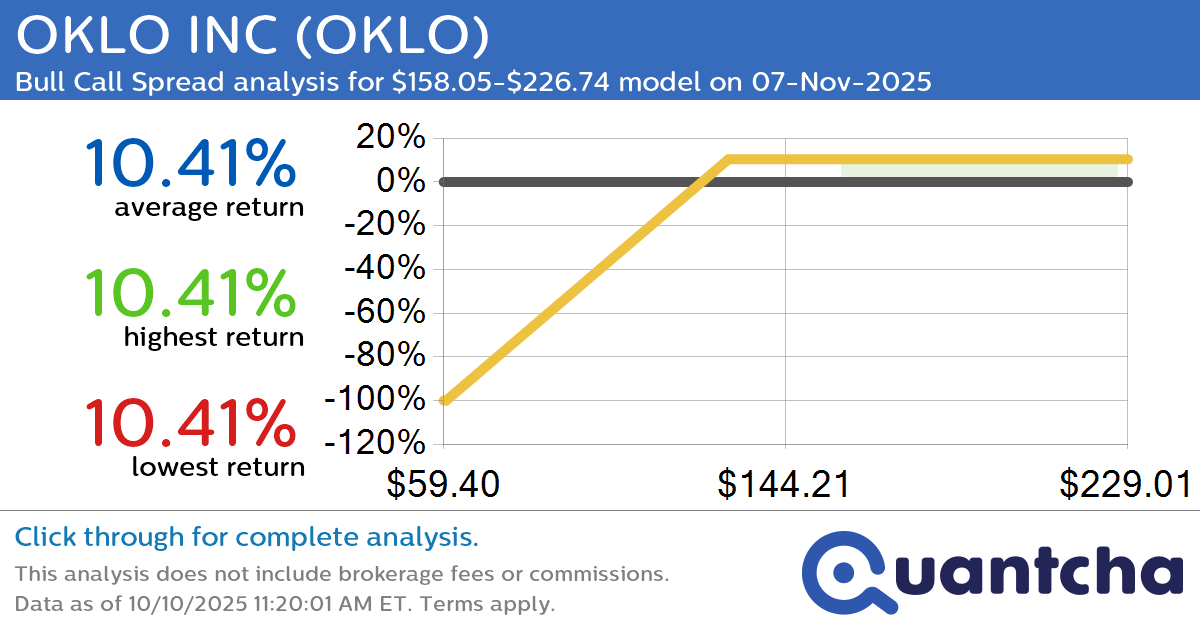52-Week High Alert: Trading today’s movement in OKLO INC $OKLO