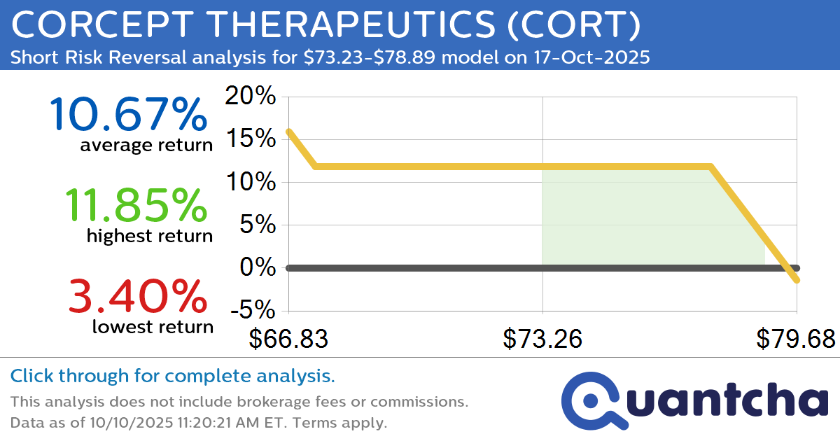 Big Loser Alert: Trading today’s -10.8% move in CORCEPT THERAPEUTICS $CORT