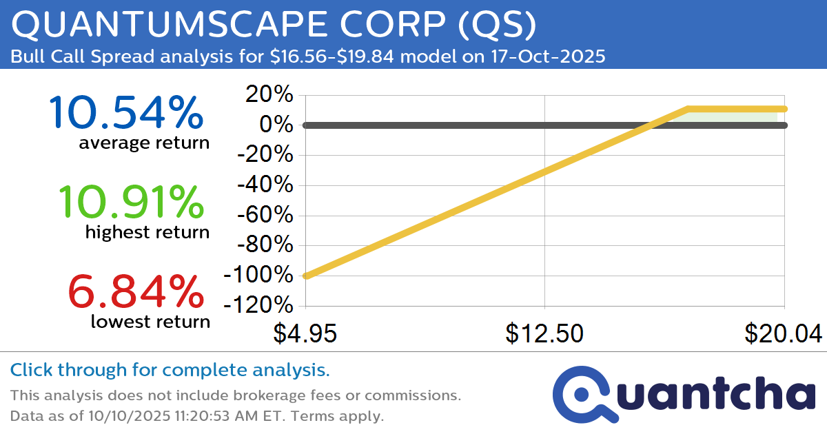 Big Gainer Alert: Trading today’s 10.4% move in QUANTUMSCAPE CORP $QS