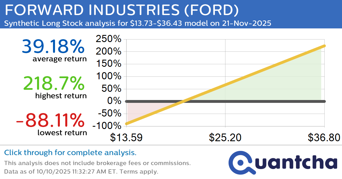 Synthetic Long Discount Alert: FORWARD INDUSTRIES $FORD trading at a 10.56% discount for the 21-Nov-2025 expiration