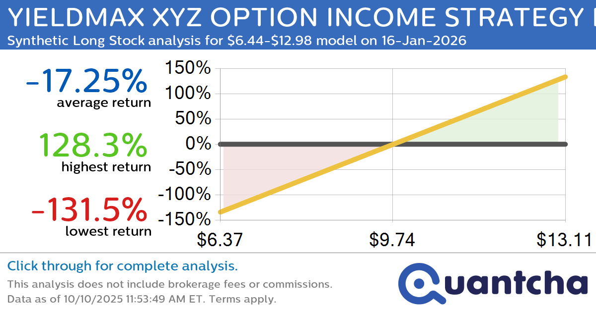 Synthetic Long Discount Alert: YIELDMAX XYZ OPTION INCOME STRATEGY ETF $XYZY trading at a 10.95% discount for the 16-Jan-2026 expiration