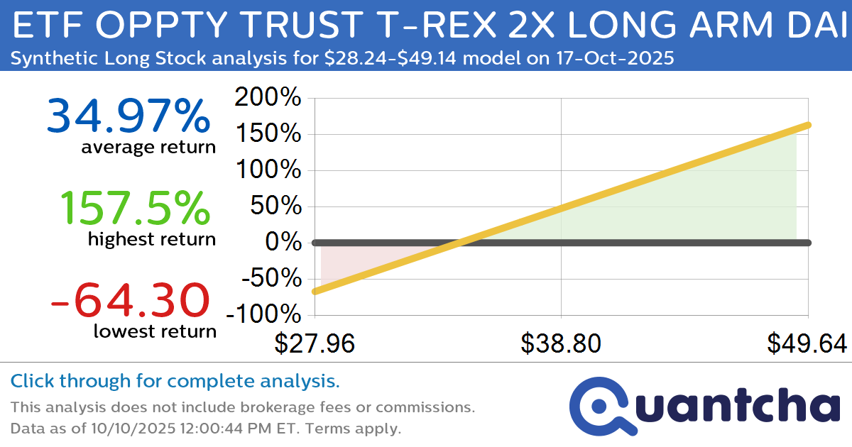 Synthetic Long Discount Alert: ETF OPPTY TRUST T-REX 2X LONG ARM DAILY TARGET ETF $ARMU trading at a 10.67% discount for the 17-Oct-2025 expiration
