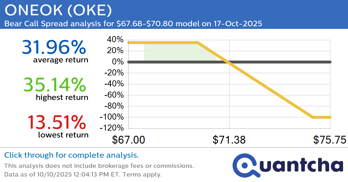 52-Week Low Alert: Trading today’s movement in ONEOK $OKE