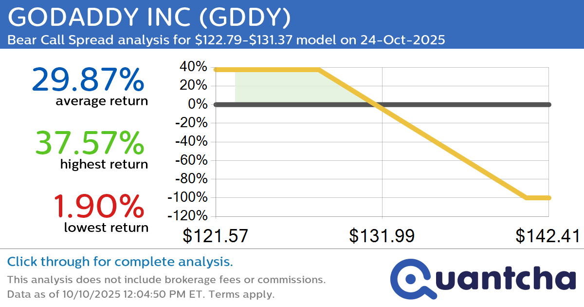 52-Week Low Alert: Trading today’s movement in GODADDY INC $GDDY