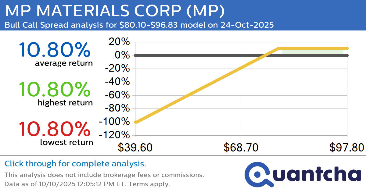 52-Week High Alert: Trading today’s movement in MP MATERIALS CORP $MP