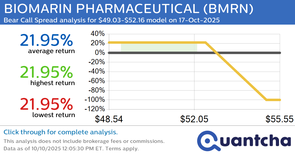 52-Week Low Alert: Trading today’s movement in BIOMARIN PHARMACEUTICAL $BMRN