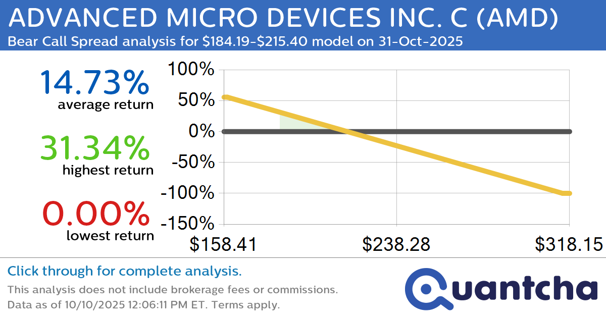 Big Loser Alert: Trading today’s -7.7% move in ADVANCED MICRO DEVICES INC. C $AMD
