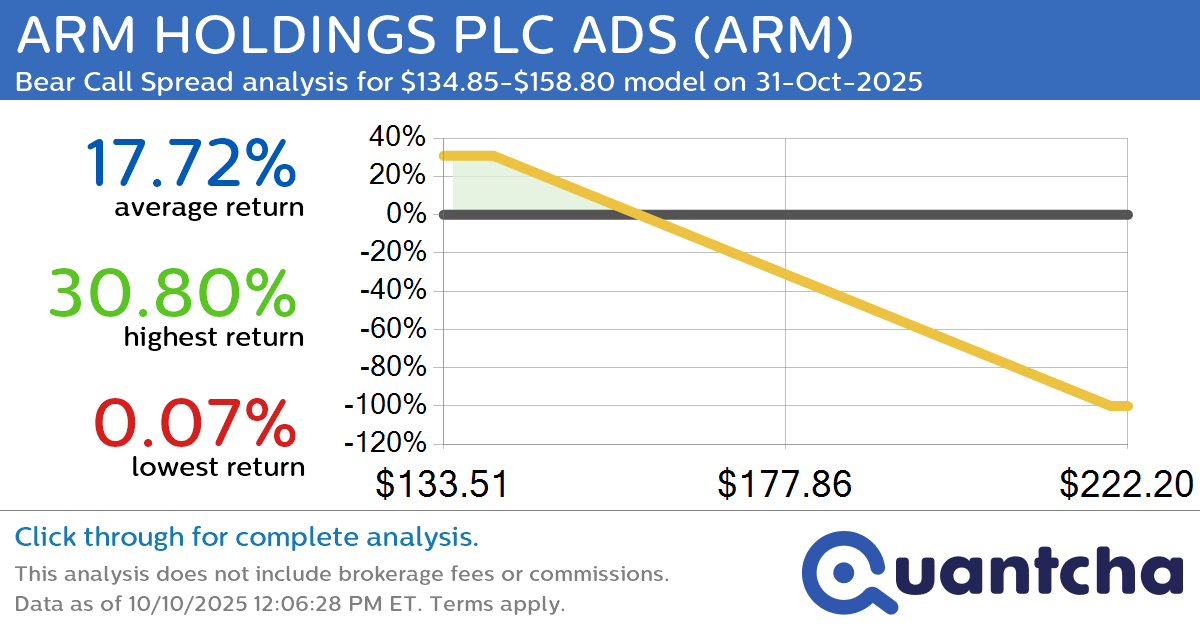 Big Loser Alert: Trading today’s -7.2% move in ARM HOLDINGS PLC ADS $ARM