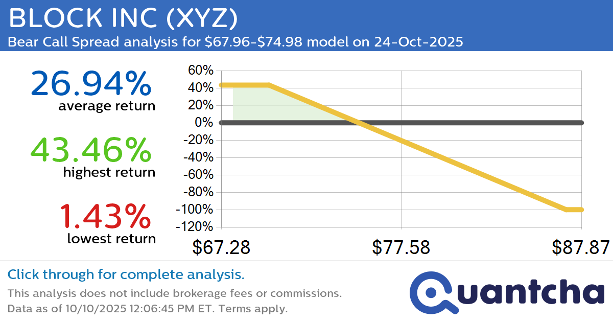 Big Loser Alert: Trading today’s -7.4% move in BLOCK INC $XYZ
