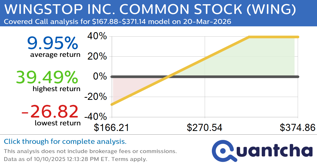 Covered Call Alert: WINGSTOP INC. COMMON STOCK $WING returning up to 39.49% through 20-Mar-2026