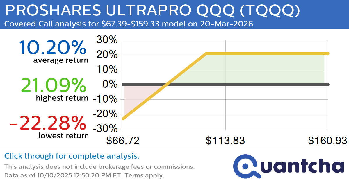 Covered Call Alert: PROSHARES ULTRAPRO QQQ $TQQQ returning up to 22.01% through 20-Mar-2026
