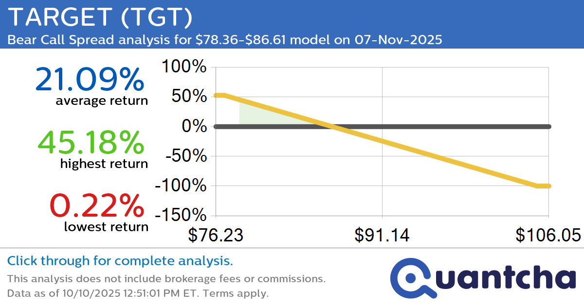 52-Week Low Alert: Trading today’s movement in TARGET $TGT