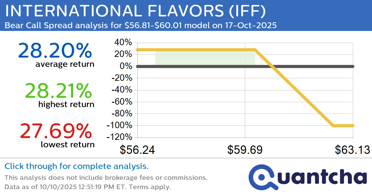 52-Week Low Alert: Trading today’s movement in INTERNATIONAL FLAVORS $IFF