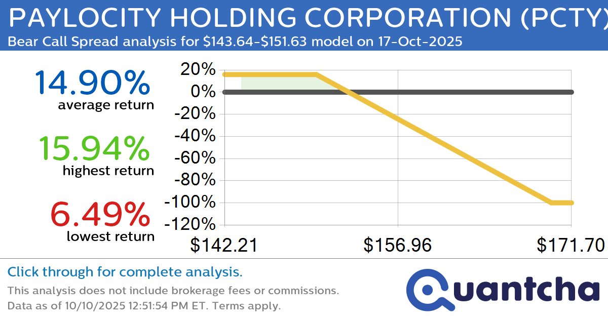 52-Week Low Alert: Trading today’s movement in PAYLOCITY HOLDING CORPORATION $PCTY