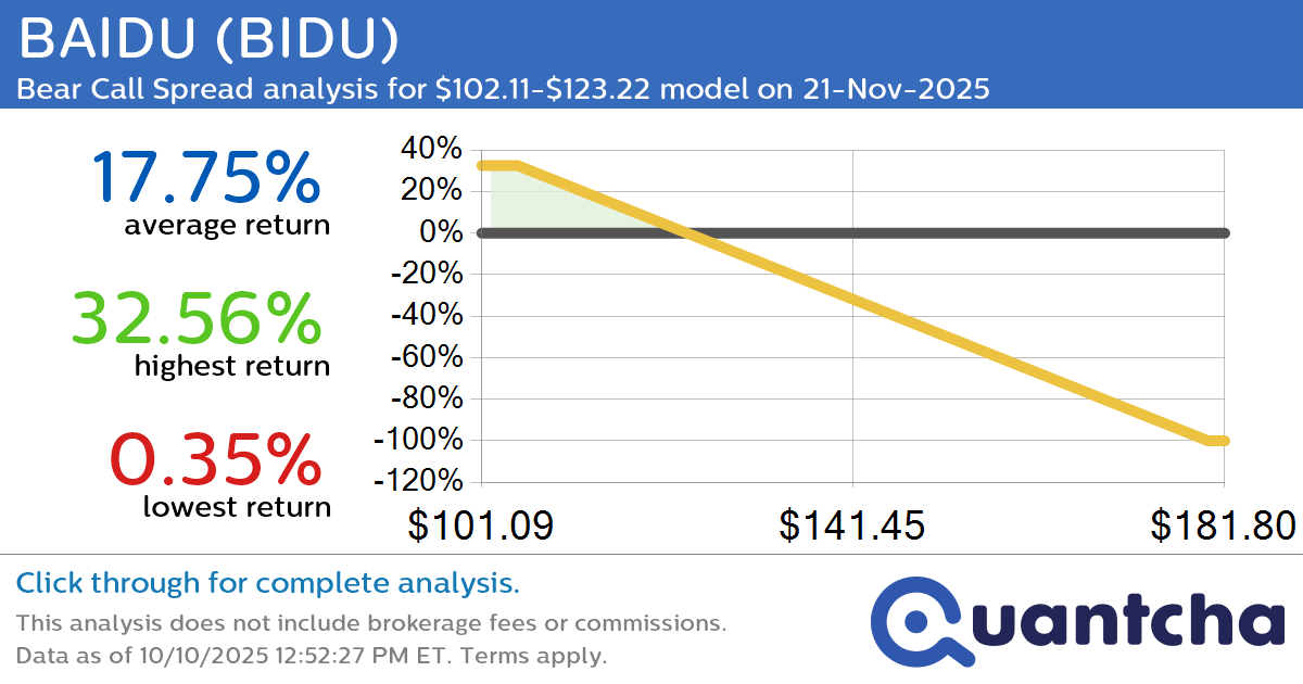 Big Loser Alert: Trading today’s -7.4% move in BAIDU $BIDU