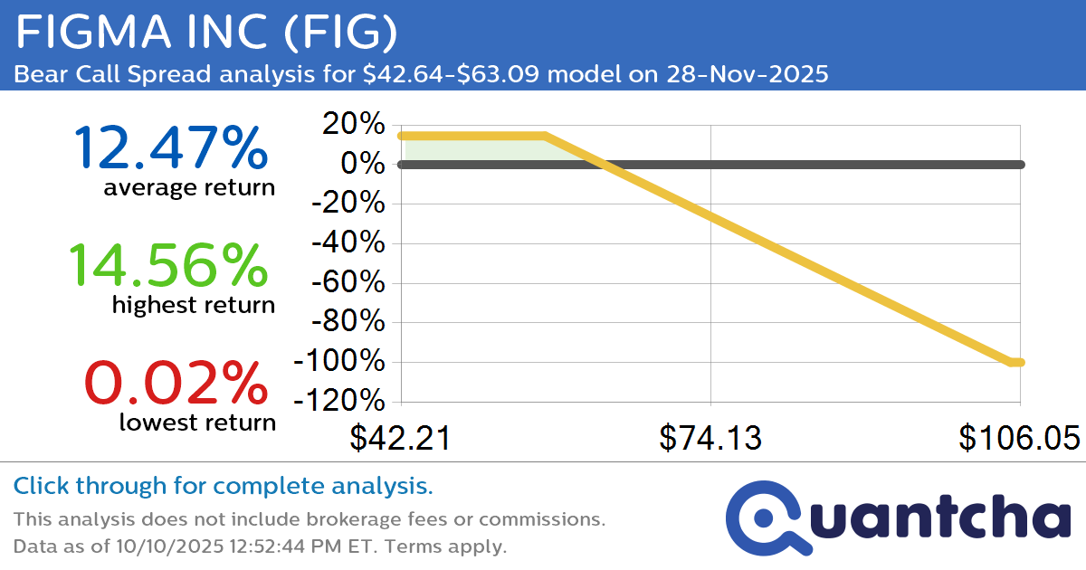 Big Loser Alert: Trading today’s -7.7% move in FIGMA INC $FIG