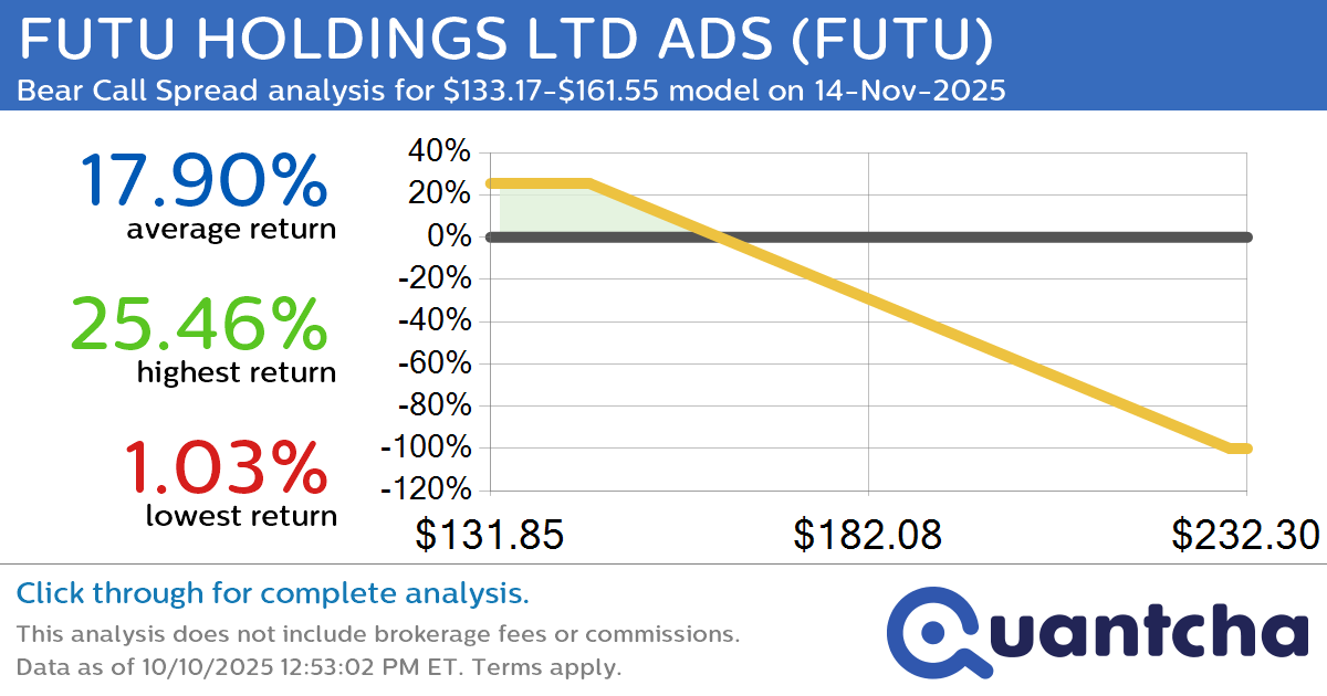 Big Loser Alert: Trading today’s -7.5% move in FUTU HOLDINGS LTD ADS $FUTU