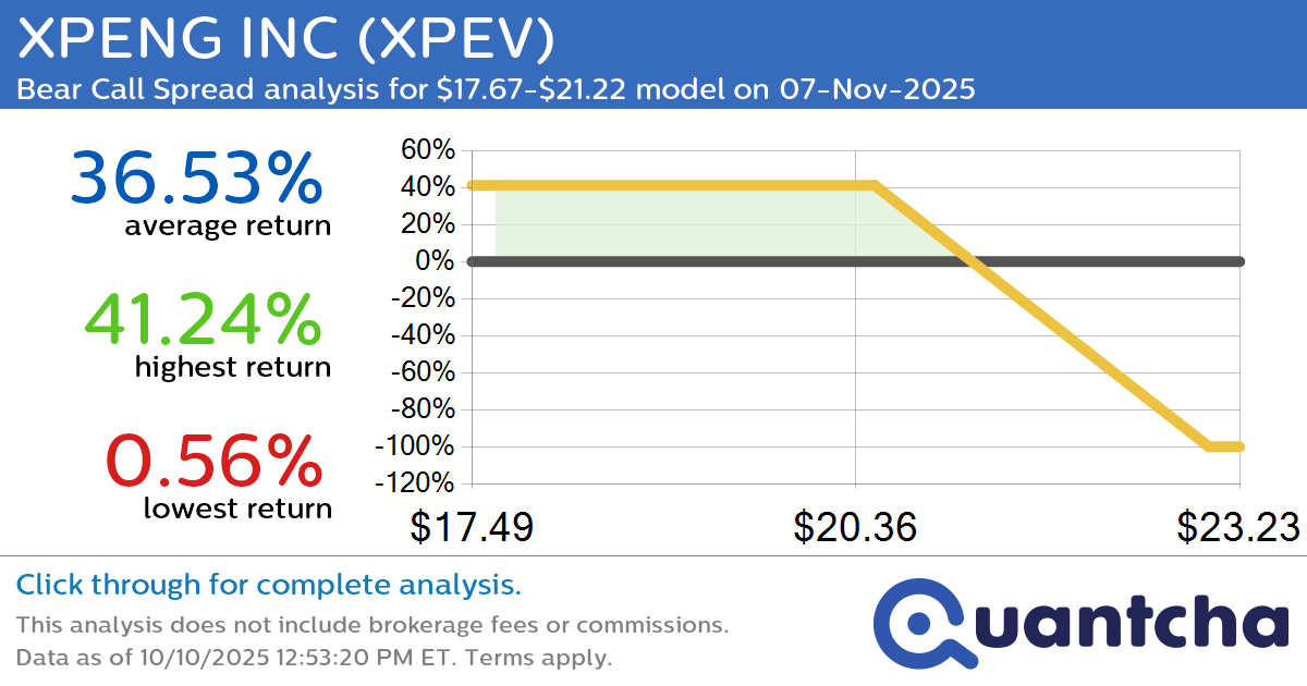 Big Loser Alert: Trading today’s -7.7% move in XPENG INC $XPEV