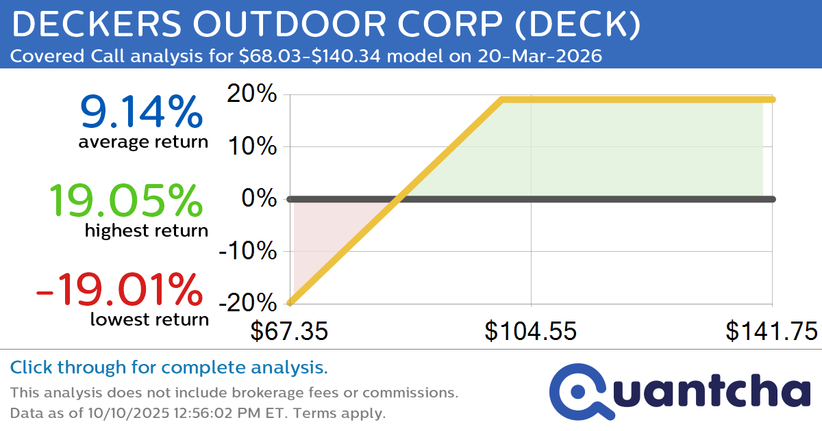 Covered Call Alert: DECKERS OUTDOOR CORP $DECK returning up to 20.05% through 20-Mar-2026