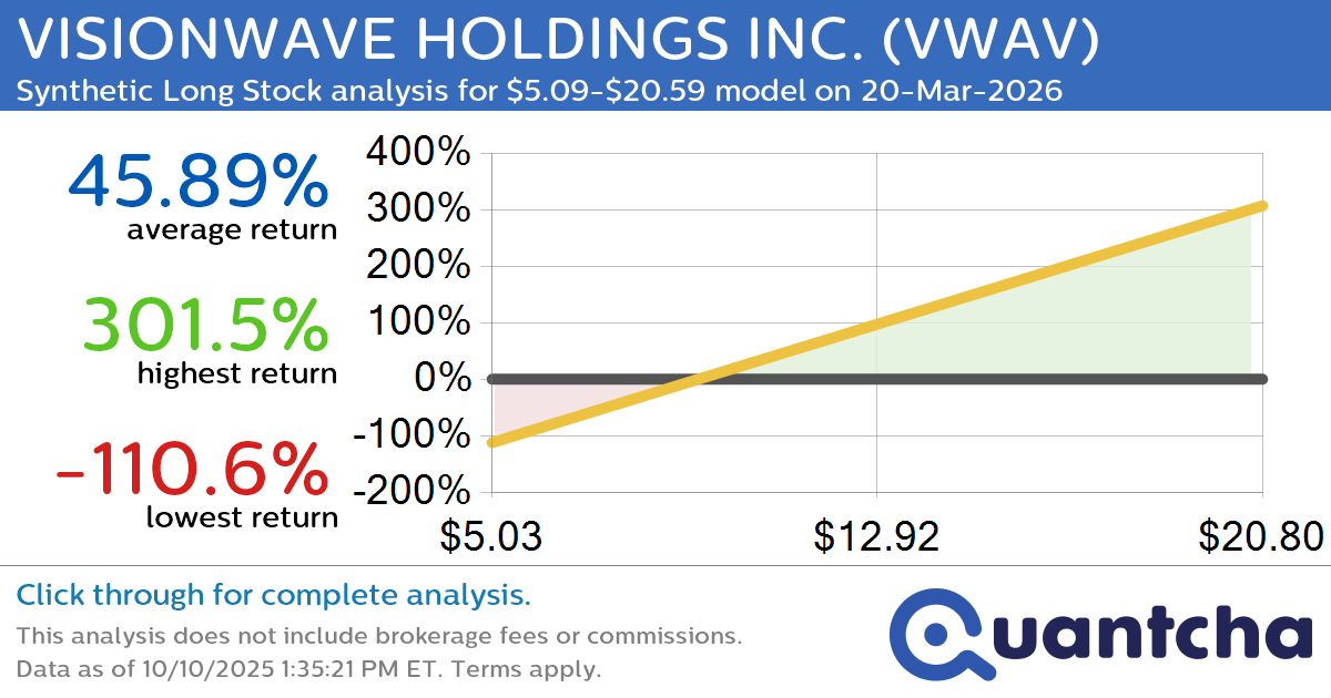 Synthetic Long Discount Alert: VISIONWAVE HOLDINGS INC. $VWAV trading at a 11.93% discount for the 20-Mar-2026 expiration