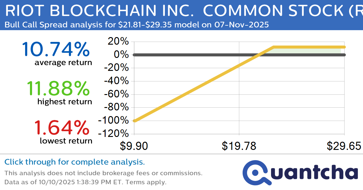 52-Week High Alert: Trading today’s movement in RIOT BLOCKCHAIN INC.  COMMON STOCK $RIOT