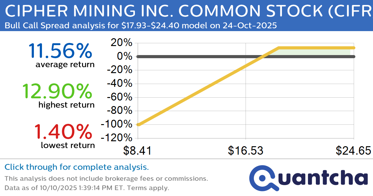 52-Week High Alert: Trading today’s movement in CIPHER MINING INC. COMMON STOCK $CIFR