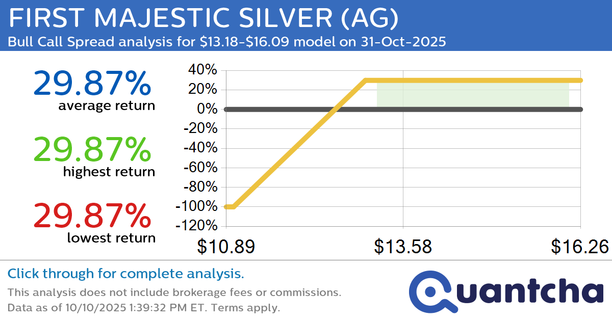 52-Week High Alert: Trading today’s movement in FIRST MAJESTIC SILVER $AG