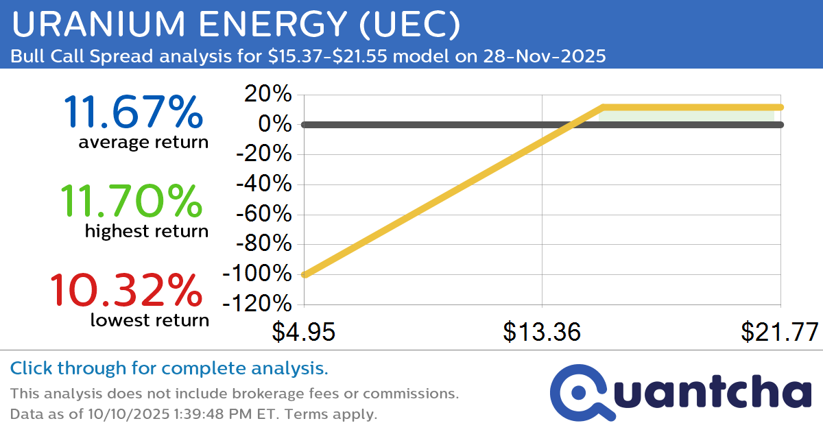 52-Week High Alert: Trading today’s movement in URANIUM ENERGY $UEC