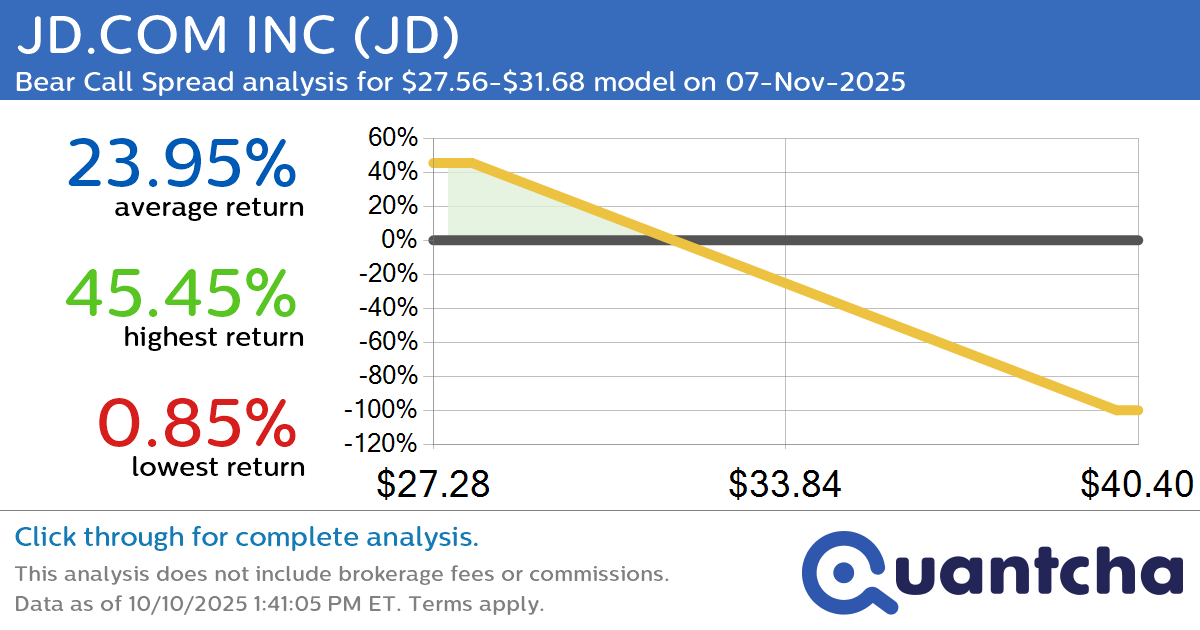 Big Loser Alert: Trading today’s -7.1% move in JD.COM INC $JD