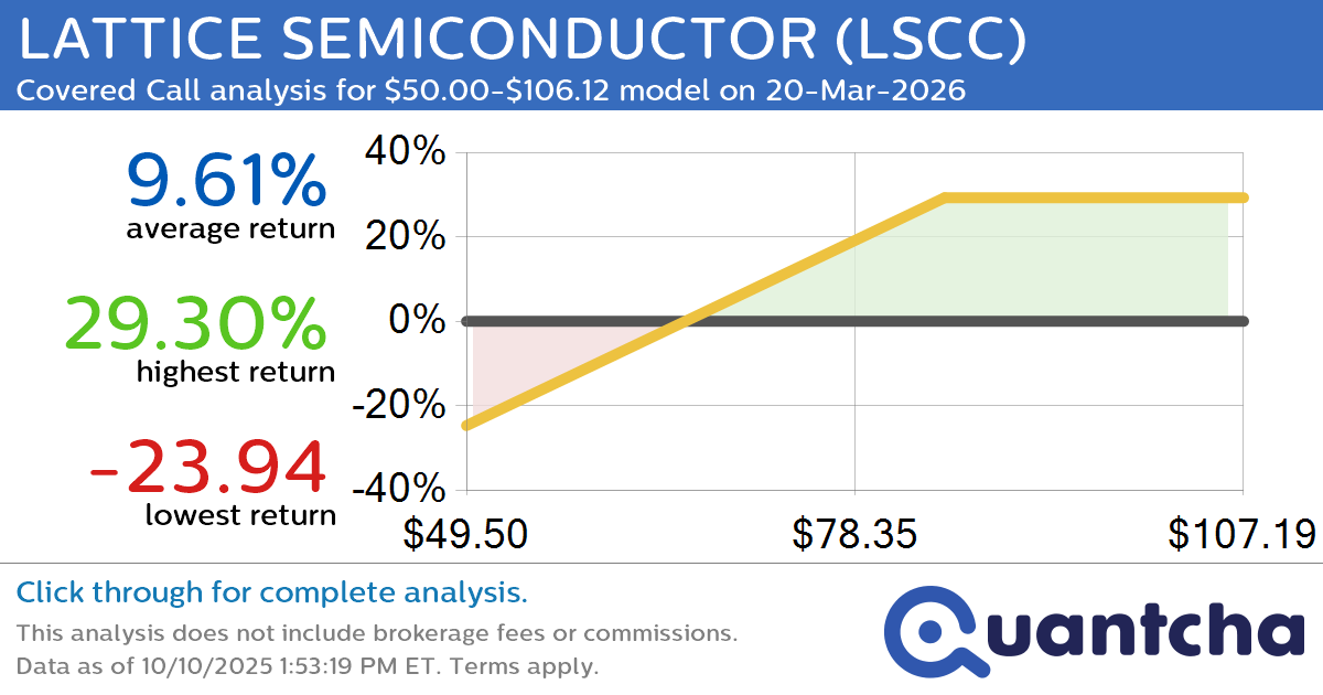 Covered Call Alert: LATTICE SEMICONDUCTOR $LSCC returning up to 29.89% through 20-Mar-2026