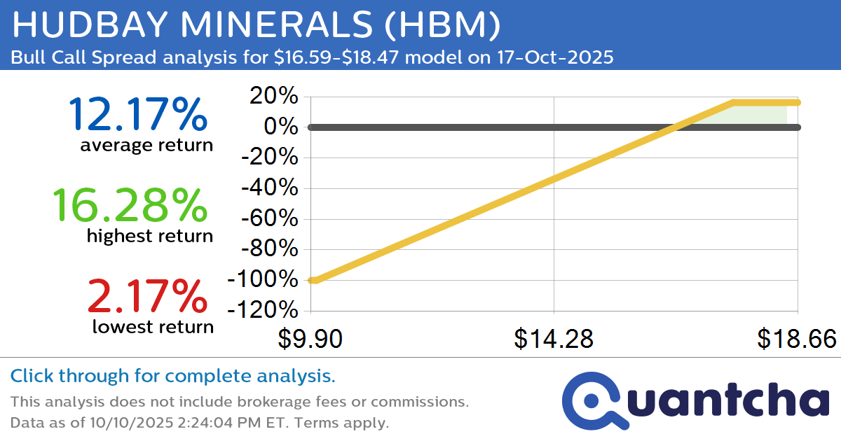 52-Week High Alert: Trading today’s movement in HUDBAY MINERALS $HBM