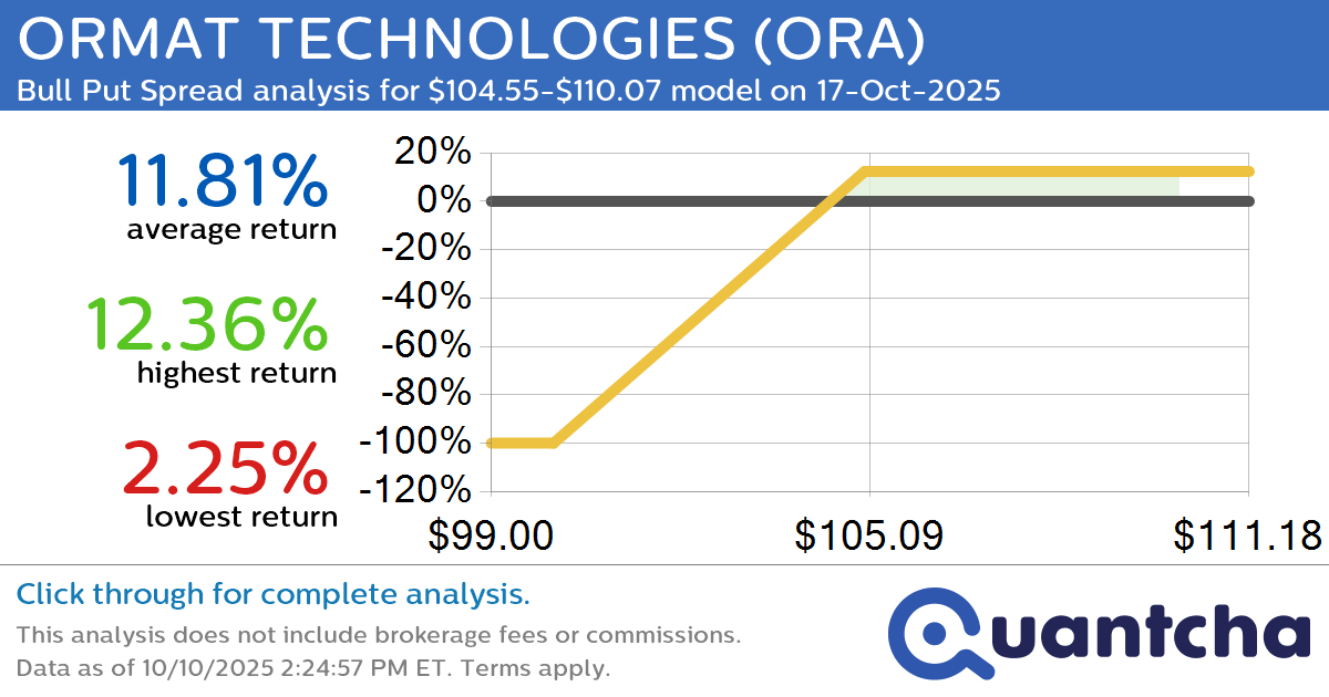 52-Week High Alert: Trading today’s movement in ORMAT TECHNOLOGIES $ORA