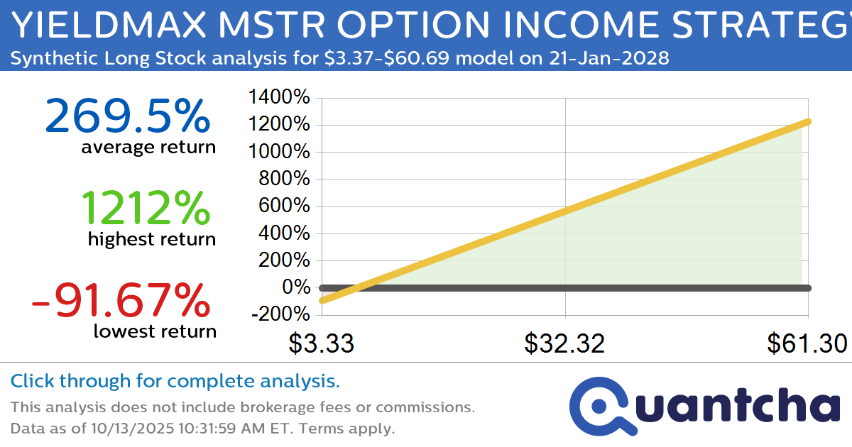 Synthetic Long Discount Alert: YIELDMAX MSTR OPTION INCOME STRATEGY ETF $MSTY trading at a 43.79% discount for the 21-Jan-2028 expiration