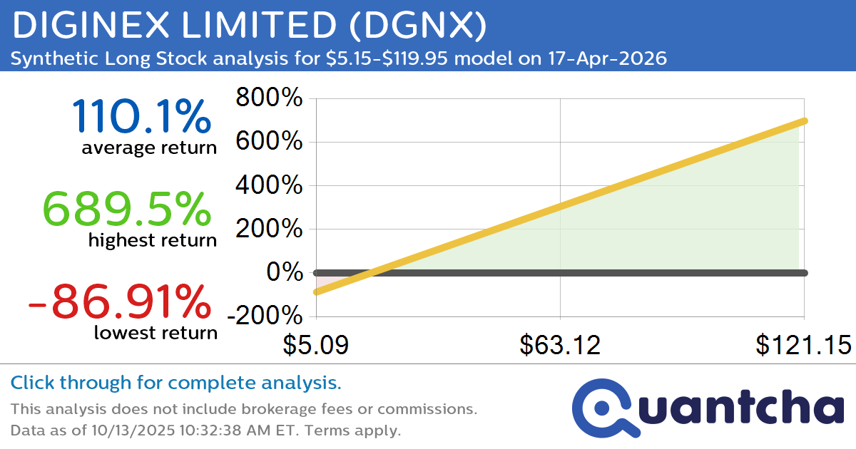 Synthetic Long Discount Alert: DIGINEX LIMITED $DGNX trading at a 26.10% discount for the 17-Apr-2026 expiration