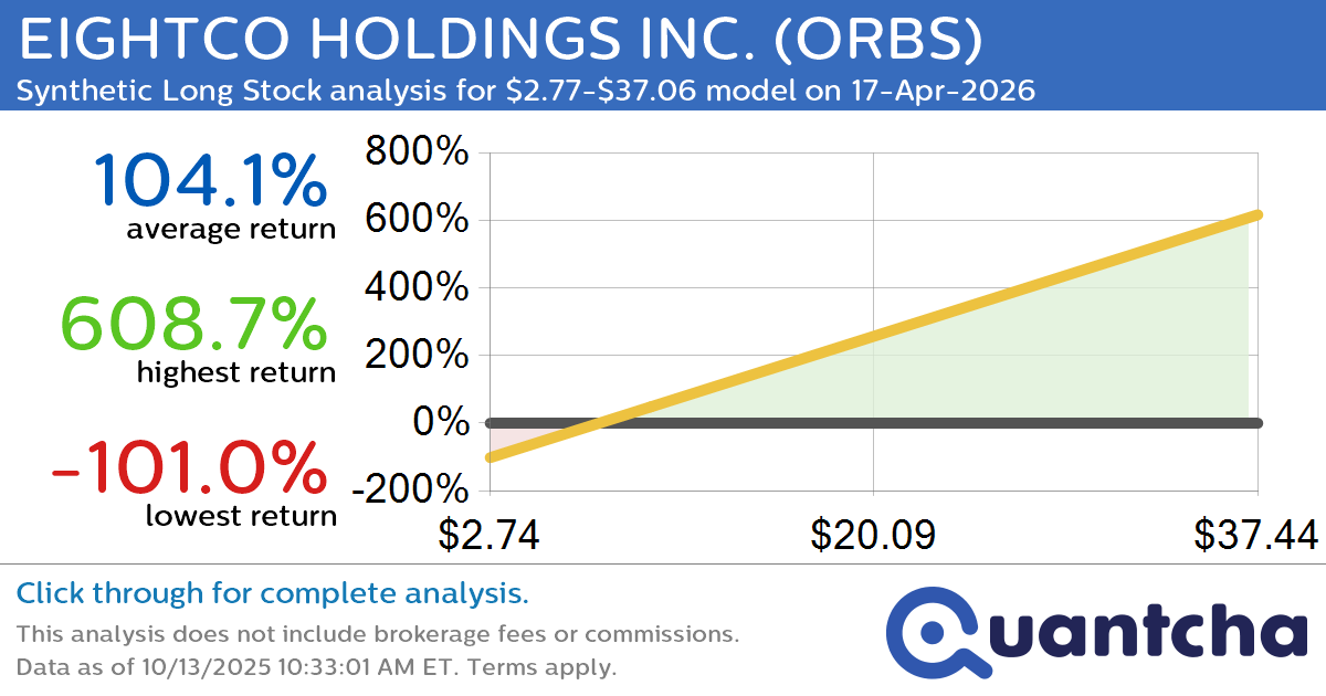 Synthetic Long Discount Alert: EIGHTCO HOLDINGS INC. $ORBS trading at a 22.92% discount for the 17-Apr-2026 expiration