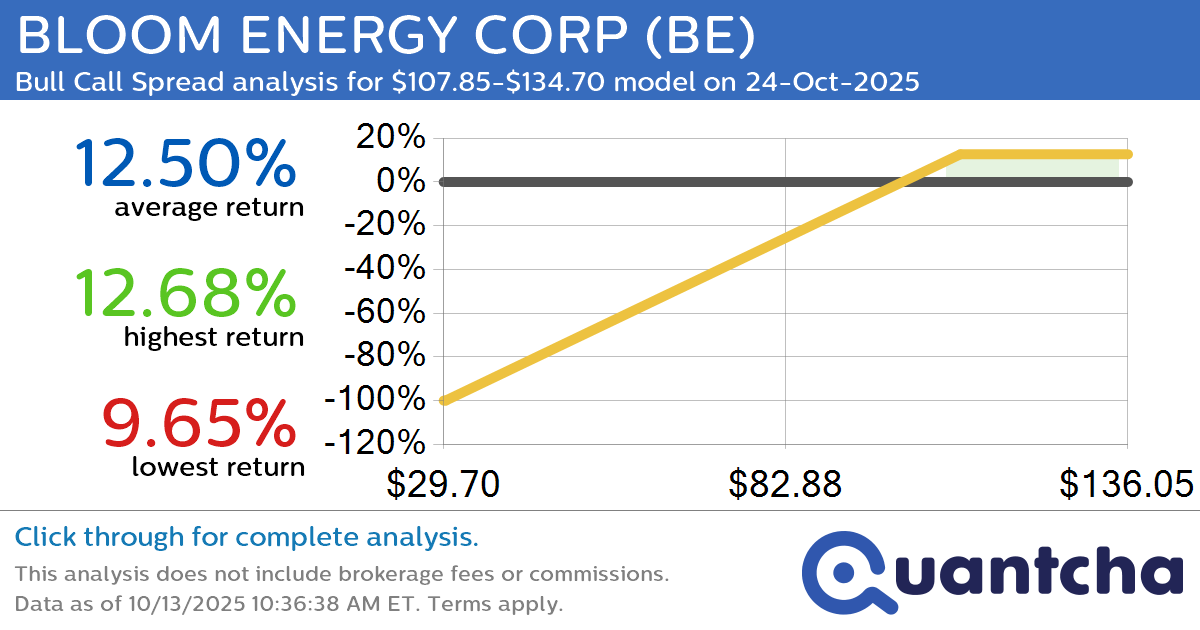 52-Week High Alert: Trading today’s movement in BLOOM ENERGY CORP $BE