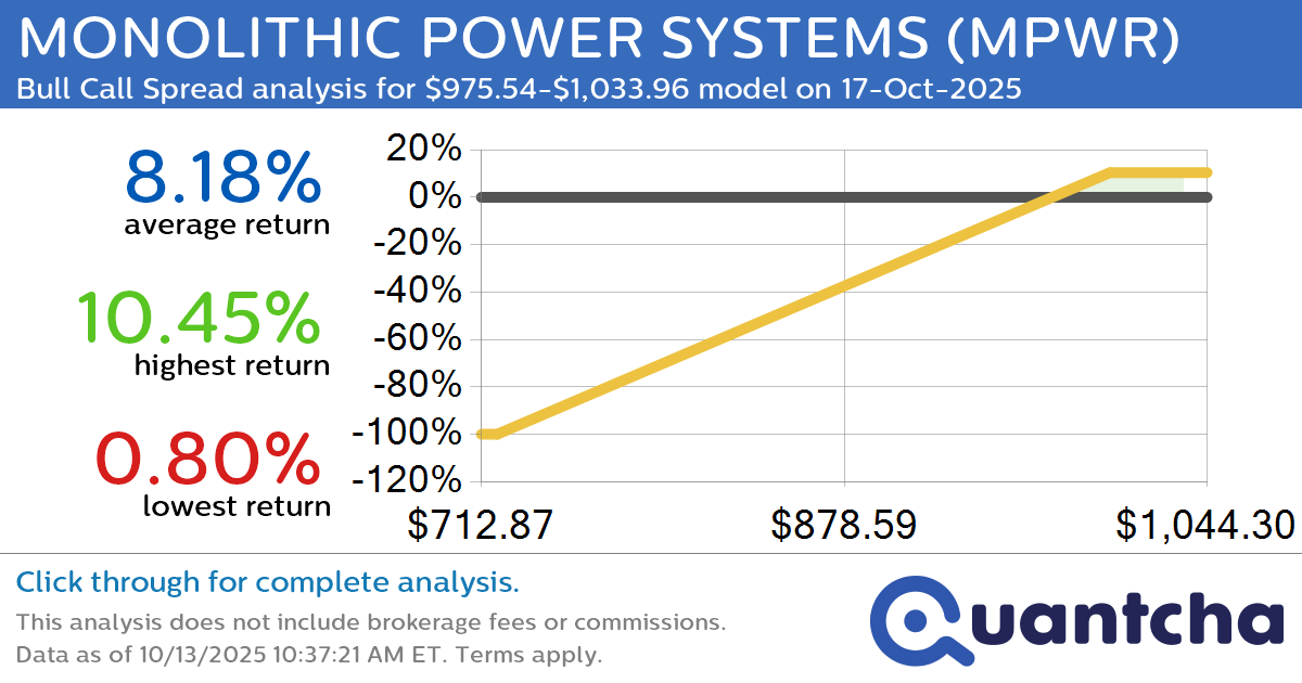 Big Gainer Alert: Trading today’s 7.8% move in MONOLITHIC POWER SYSTEMS $MPWR