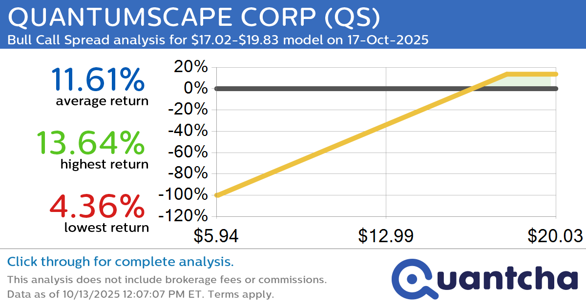 52-Week High Alert: Trading today’s movement in QUANTUMSCAPE CORP $QS