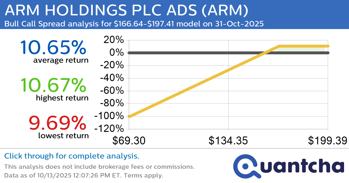 Big Gainer Alert: Trading today’s 7.4% move in ARM HOLDINGS PLC ADS $ARM