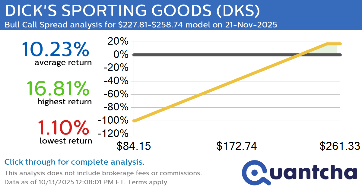 Big Gainer Alert: Trading today’s 7.2% move in DICK’S SPORTING GOODS $DKS