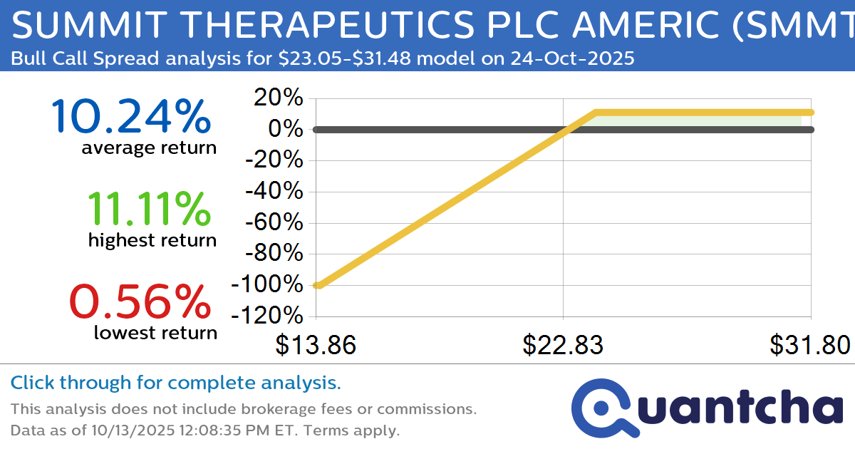 Big Gainer Alert: Trading today’s 7.8% move in SUMMIT THERAPEUTICS PLC AMERIC $SMMT