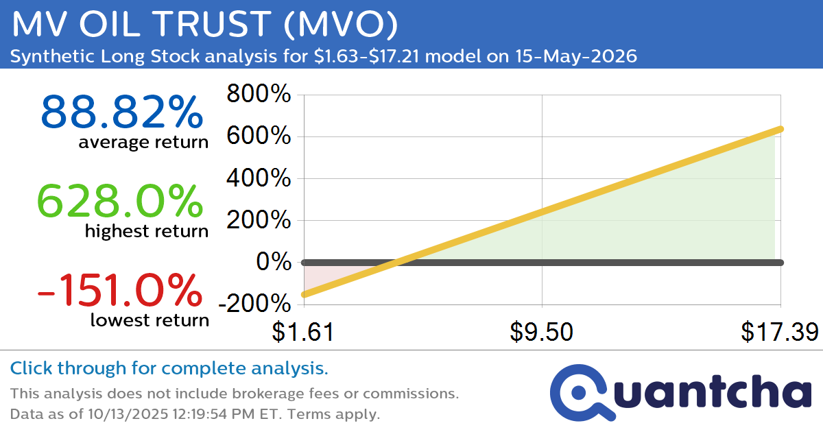 Synthetic Long Discount Alert: MV OIL TRUST $MVO trading at a 19.83% discount for the 15-May-2026 expiration