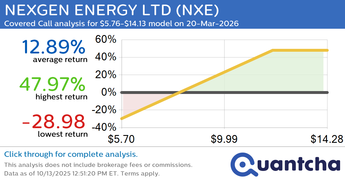 Covered Call Alert: NEXGEN ENERGY LTD $NXE returning up to 47.97% through 20-Mar-2026