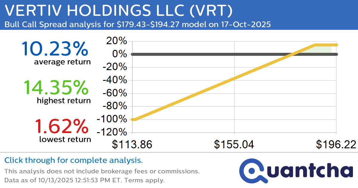 52-Week High Alert: Trading today’s movement in VERTIV HOLDINGS LLC $VRT