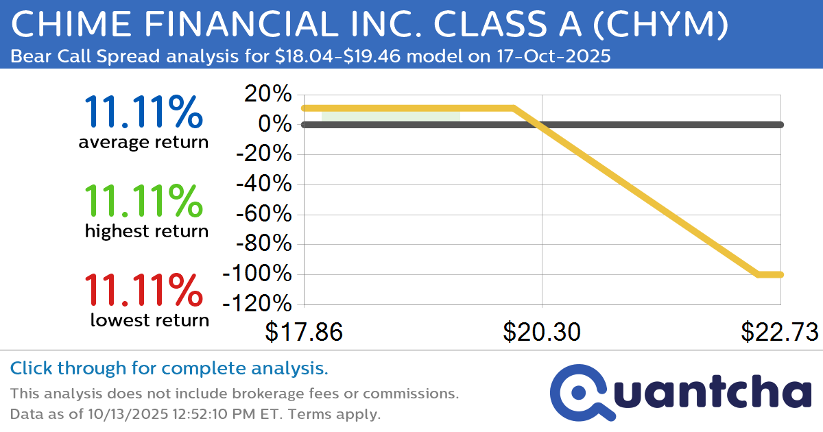 52-Week Low Alert: Trading today’s movement in CHIME FINANCIAL INC. CLASS A $CHYM